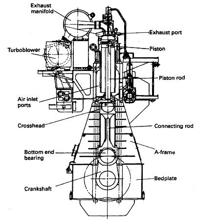 Diesel Engines Work, Engine Parts