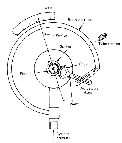 Pressure measurement instruments - U-tube Manometer, Mercury Barometer &  Aneroid Barometer