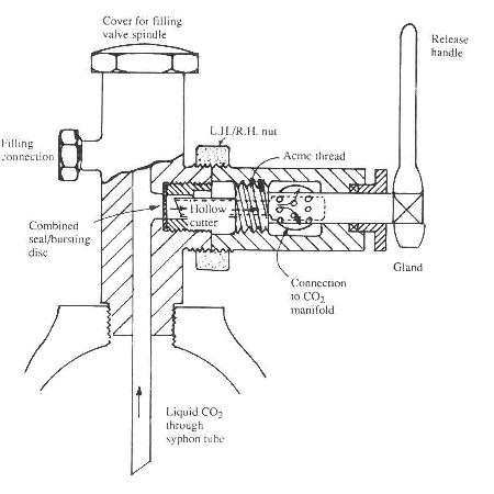 CO2 cutter type quick release