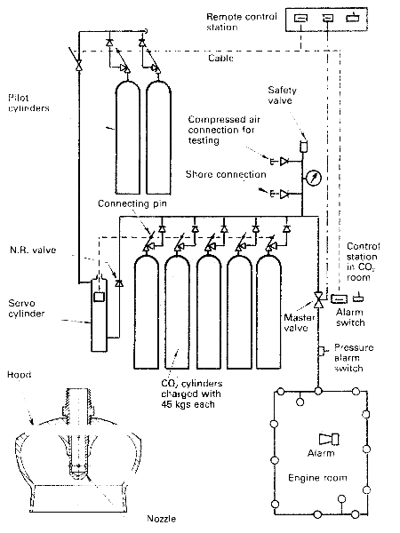 CO2 fire extinguishing installations