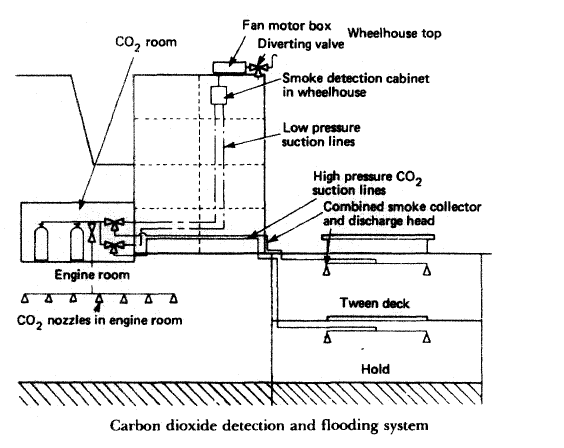 CO2 flooding system