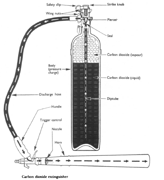 CO2 portable fire extinguisher