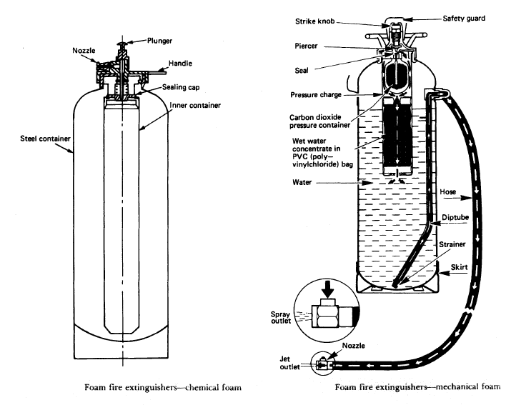 Foam chemical & mechanical portable fire extinguisher