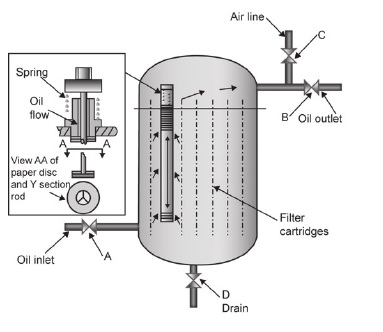 Streamline lubricating oil filter