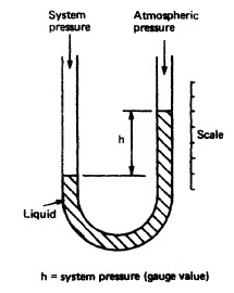 U-tube manometer