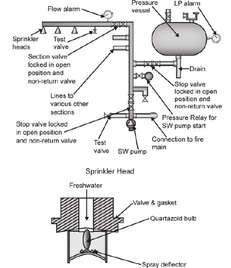 accommodation-sprinkler system