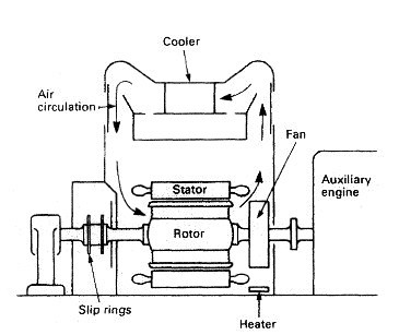 Alternator construction