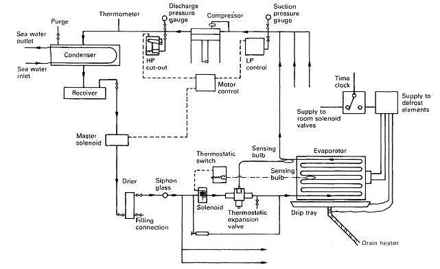 Automatic direct expansion refrigeration