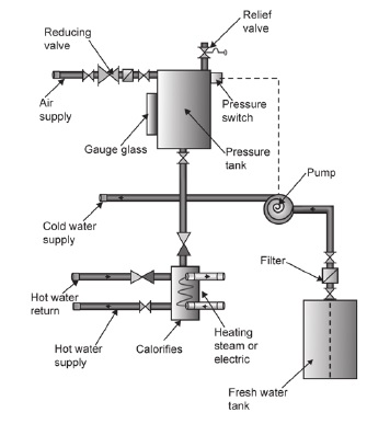 automatic domestic water supply system