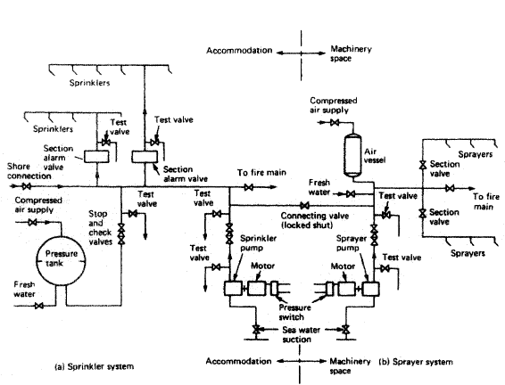 Automatic water spray system