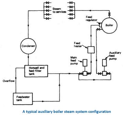 auxiliary-boiler-steam-system
