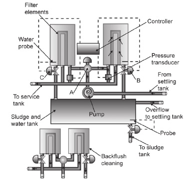 Back flush automatic oil filter module