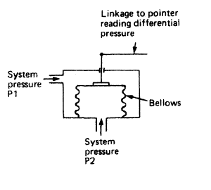 Bellows pressure gauge