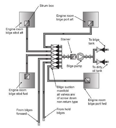 bilge-system-of-a-general-cargo-ship