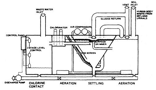 Biological sewage treatment