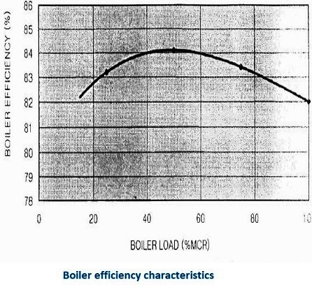 Oil Burner Efficiency Chart