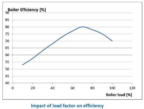 Boiler Efficiency Chart