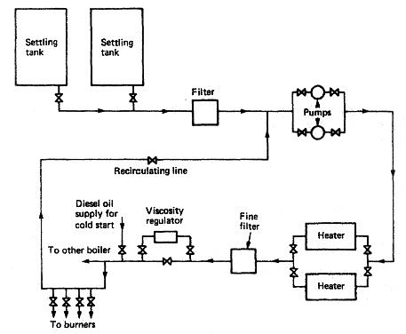 http://www.machineryspaces.com/boiler-fuel-oil-supply-system.jpg