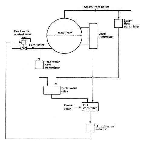 Boiler water level control