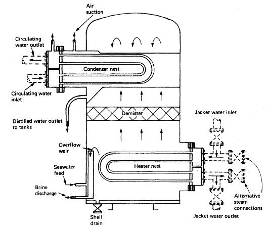 Boiling process evaporator