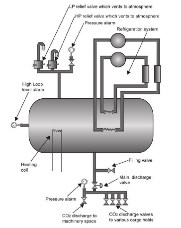 Bulk CO2 system