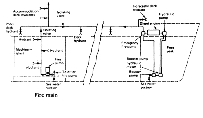 Cargo Ship Fire Main