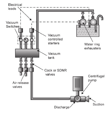 Central priming system for centrifugal pumps