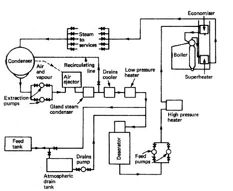 Closed feed system