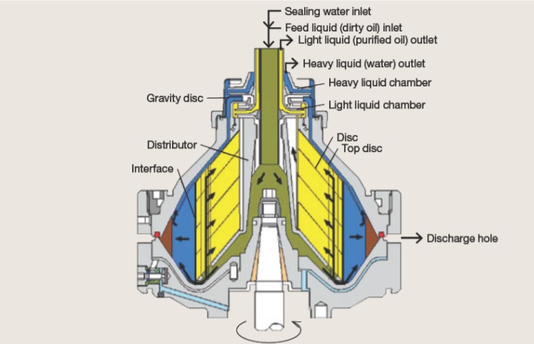 cross section through HFO purifier