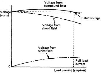 D.C. generators characteristic curves