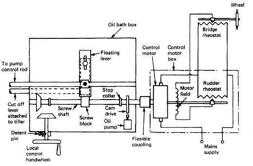 Steering gear electrical control