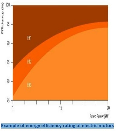 electrical motors energy efficient rating