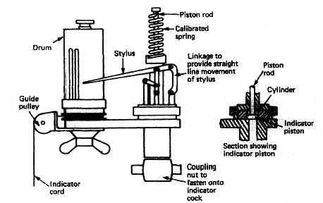 Engine indicator