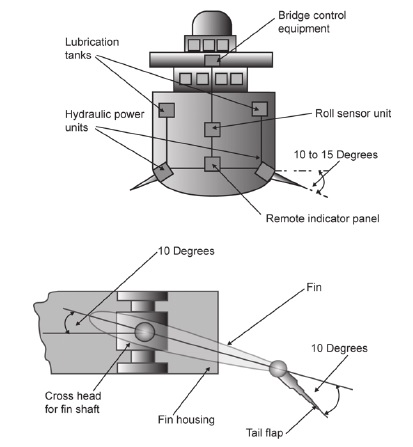 Fin stabiliser