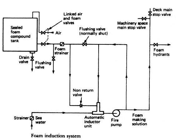 Foam induction system