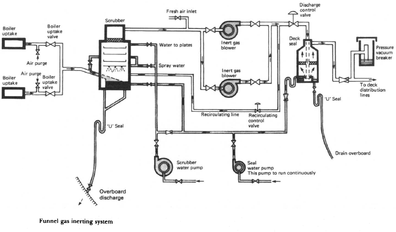 Funnel gas inerting system