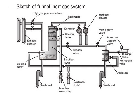 Funnel inert gas system