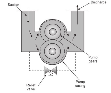 Sketch of a gear pump