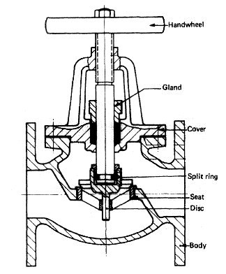 Globe valve