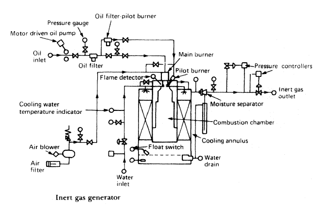 Inert gas generator