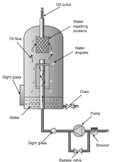 lub oil coalescer filter