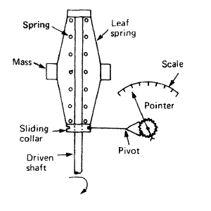 Tachometer: Uses, Types, Measurement & Working