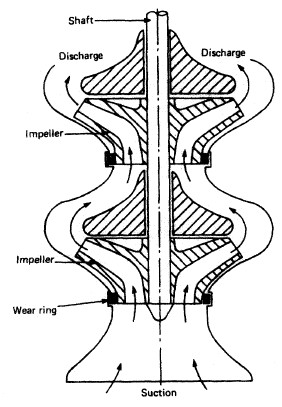 Multi stage centrifugal pump