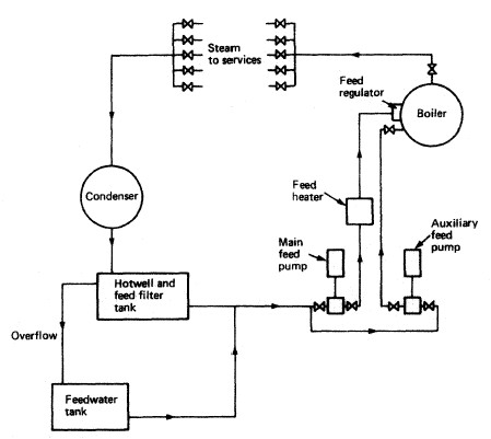 Open feed system