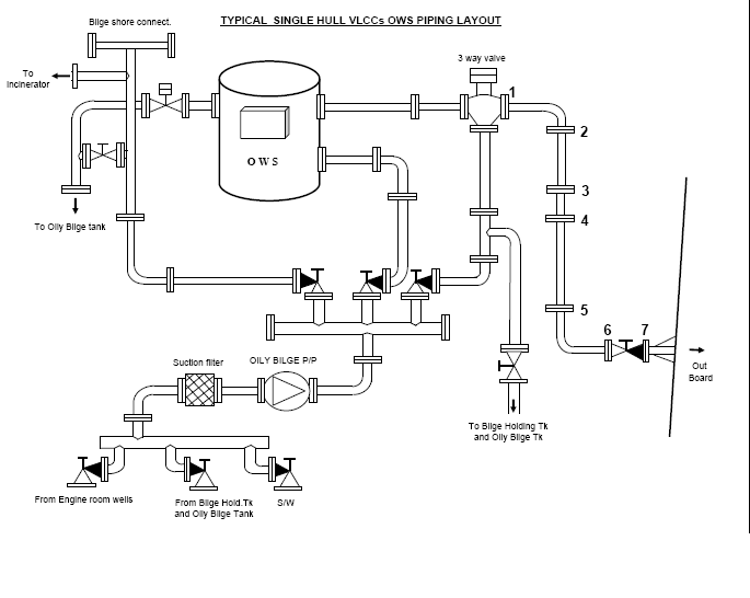 ows piping layout