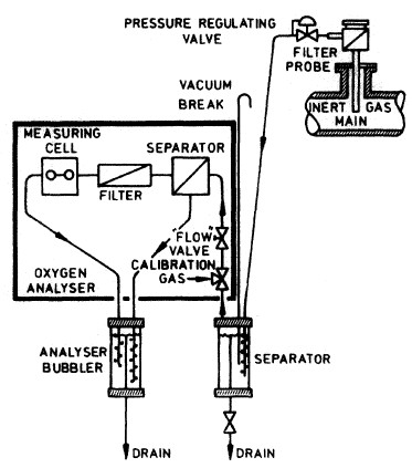 oxygen-analyser