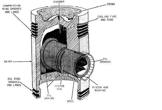 Piston configuration