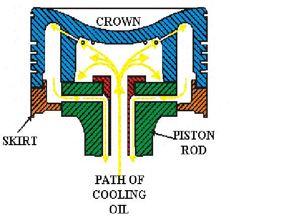 Piston cooling