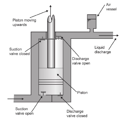 Sketch of a piston pump