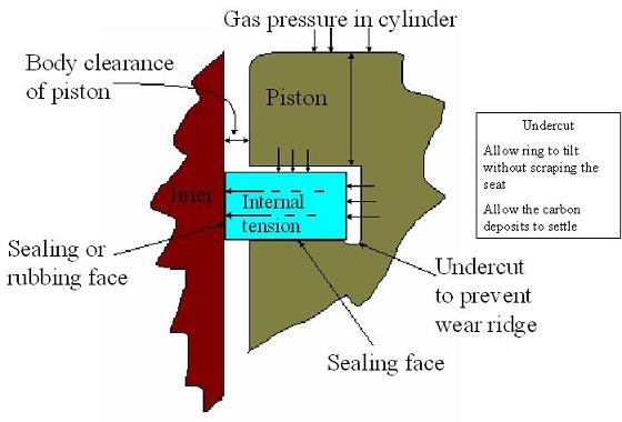 Piston ring sealing face